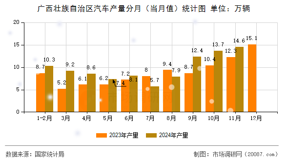 广西壮族自治区汽车产量分月（当月值）统计图