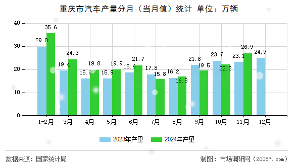 重庆市汽车产量分月(当月值)统计 重庆市汽车产量分月(当月值)统计