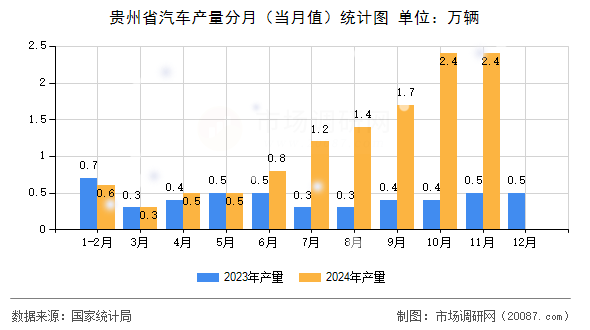 贵州省汽车产量分月（当月值）统计图