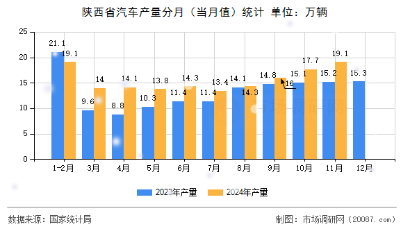 陕西省汽车产量分月(当月值)统计 陕西省汽车产量分月(当月值)统计