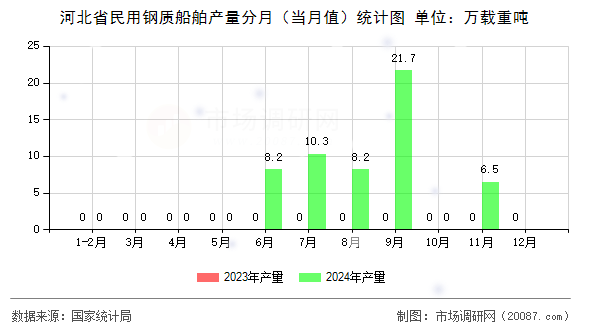 河北省民用钢质船舶产量分月（当月值）统计图