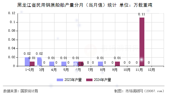 黑龙江省民用钢质船舶产量分月(当月值)统计 黑龙江省民用钢质船舶产量分月(当月值)统计