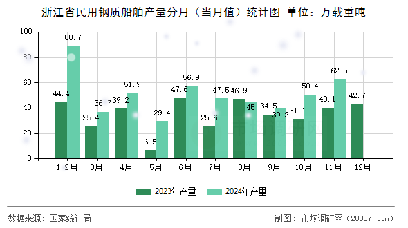 浙江省民用钢质船舶产量分月(当月值)统计图 浙江省民用钢质船舶产量分月(当月值)统计图