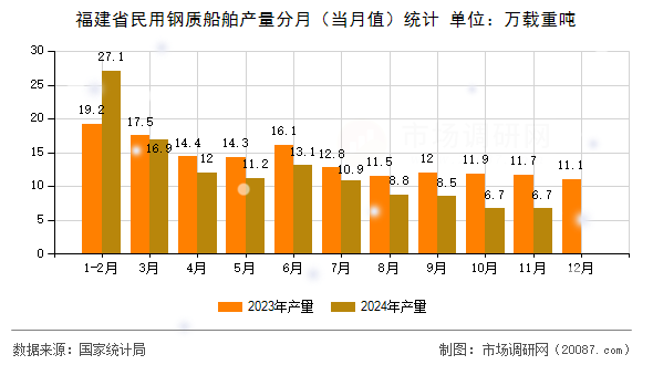 福建省民用钢质船舶产量分月（当月值）统计