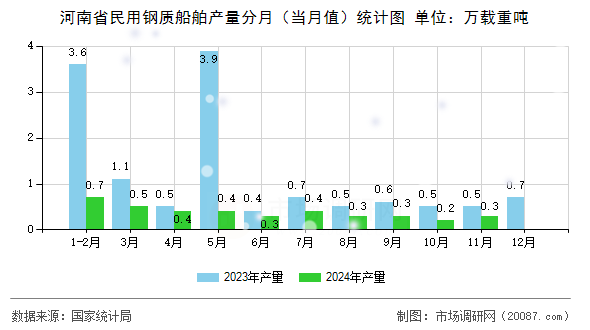 河南省民用钢质船舶产量分月（当月值）统计图