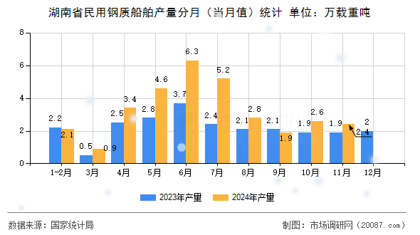 湖南省民用钢质船舶产量分月（当月值）统计