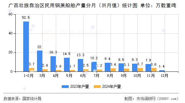 广西壮族自治区民用钢质船舶产量分月（当月值）统计图