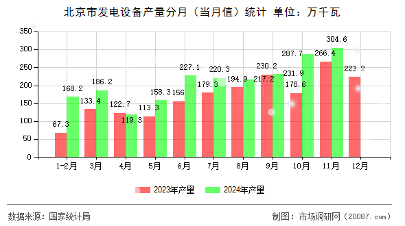 北京市发电设备产量分月（当月值）统计