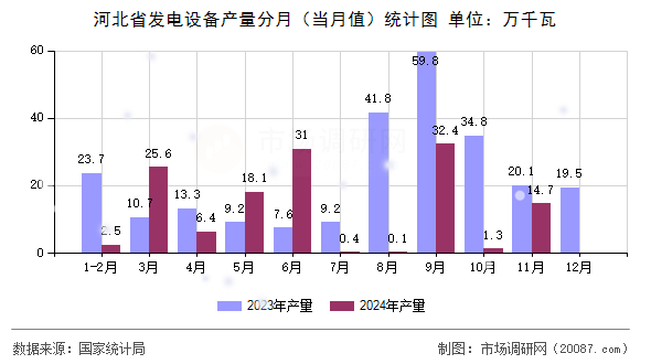河北省发电设备产量分月（当月值）统计图
