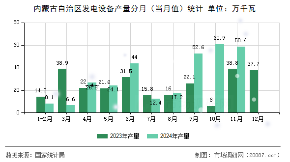 内蒙古自治区发电设备产量分月(当月值)统计 内蒙古自治区发电设备产量分月(当月值)统计