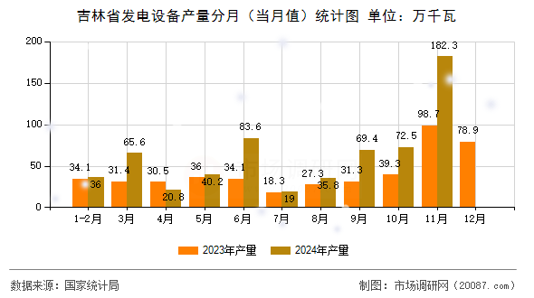 吉林省发电设备产量分月(当月值)统计图 吉林省发电设备产量分月(当月值)统计图