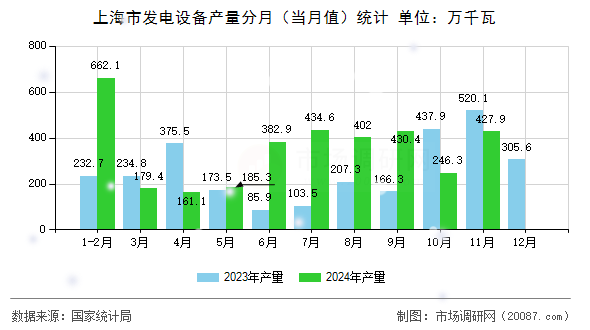 上海市发电设备产量分月(当月值)统计 上海市发电设备产量分月(当月值)统计