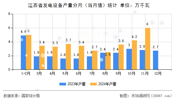 江西省发电设备产量分月(当月值)统计 江西省发电设备产量分月(当月值)统计