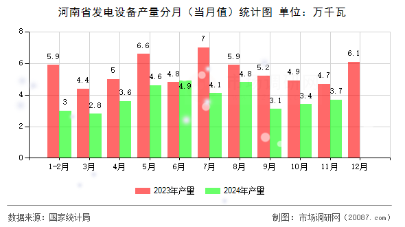 河南省发电设备产量分月(当月值)统计图 河南省发电设备产量分月(当月值)统计图