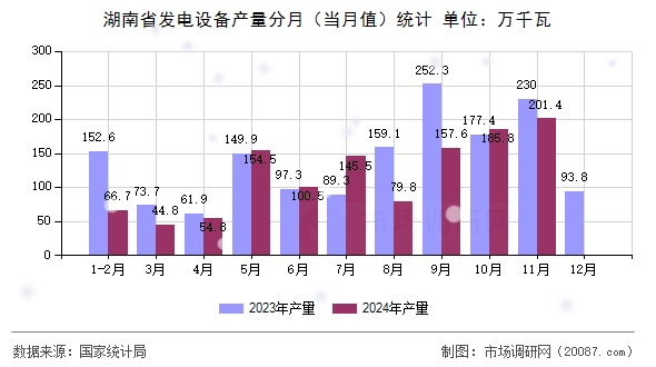 湖南省发电设备产量分月(当月值)统计 湖南省发电设备产量分月(当月值)统计