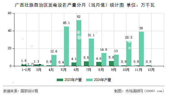 广西壮族自治区发电设备产量分月（当月值）统计图