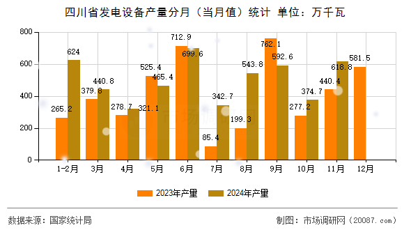 四川省发电设备产量分月（当月值）统计