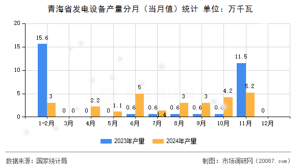 青海省发电设备产量分月(当月值)统计 青海省发电设备产量分月(当月值)统计