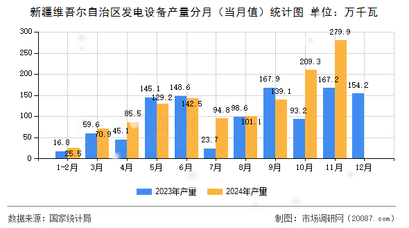 新疆维吾尔自治区发电设备产量分月（当月值）统计图