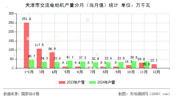 天津市交流电动机产量分月（当月值）统计
