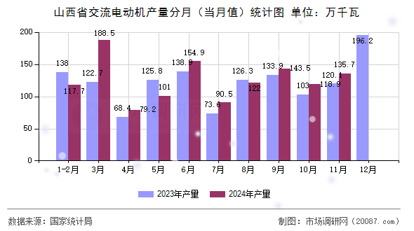山西省交流电动机产量分月（当月值）统计图