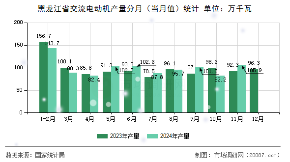 黑龙江省交流电动机产量分月(当月值)统计 黑龙江省交流电动机产量分月(当月值)统计