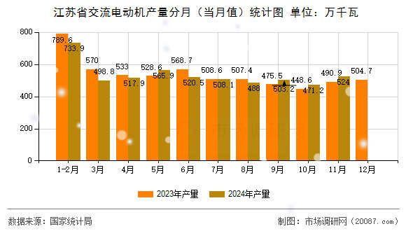 江苏省交流电动机产量分月（当月值）统计图
