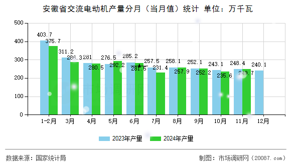 安徽省交流电动机产量分月(当月值)统计 安徽省交流电动机产量分月(当月值)统计