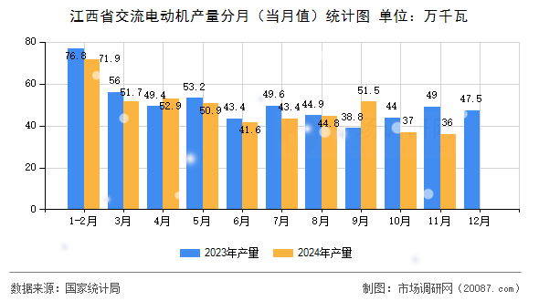 江西省交流电动机产量分月（当月值）统计图
