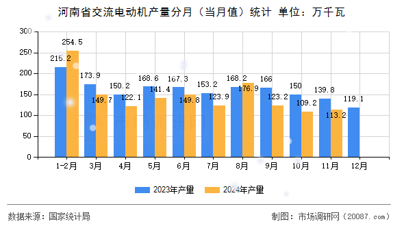 河南省交流电动机产量分月（当月值）统计