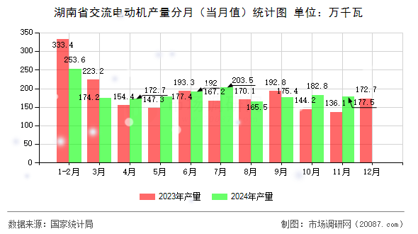 湖南省交流电动机产量分月（当月值）统计图