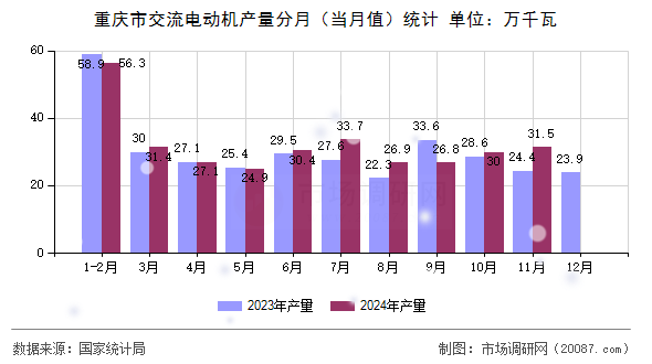 重庆市交流电动机产量分月(当月值)统计 重庆市交流电动机产量分月(当月值)统计