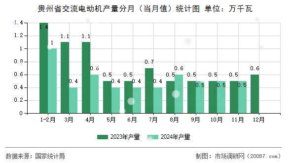 贵州省交流电动机产量分月（当月值）统计图