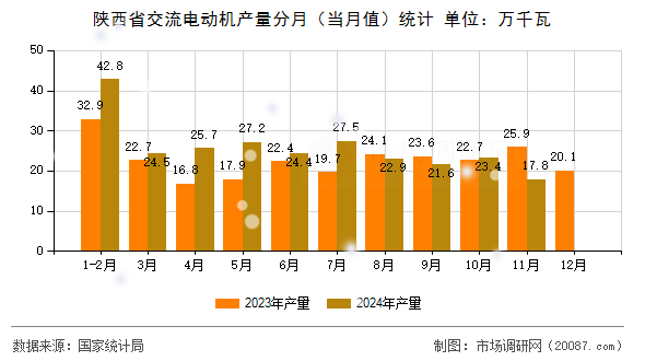 陕西省交流电动机产量分月（当月值）统计