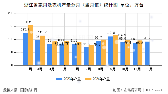 浙江省家用洗衣机产量分月(当月值)统计图 浙江省家用洗衣机产量分月(当月值)统计图