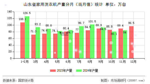 山东省家用洗衣机产量分月（当月值）统计