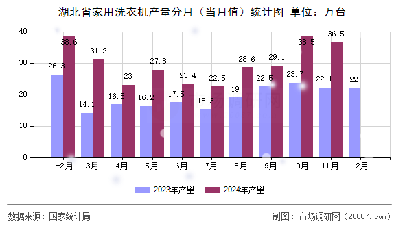 湖北省家用洗衣机产量分月(当月值)统计图 湖北省家用洗衣机产量分月(当月值)统计图