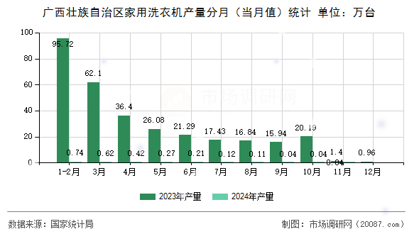 广西壮族自治区家用洗衣机产量分月（当月值）统计