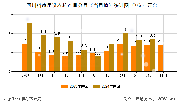 四川省家用洗衣机产量分月(当月值)统计图 四川省家用洗衣机产量分月(当月值)统计图