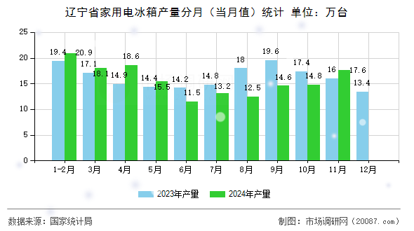 辽宁省家用电冰箱产量分月（当月值）统计