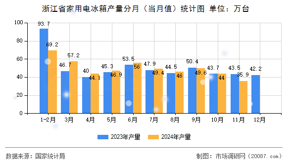 浙江省家用电冰箱产量分月（当月值）统计图