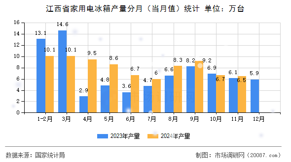 江西省家用电冰箱产量分月（当月值）统计