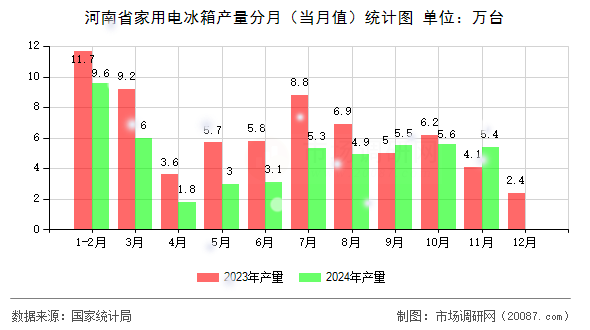河南省家用电冰箱产量分月（当月值）统计图