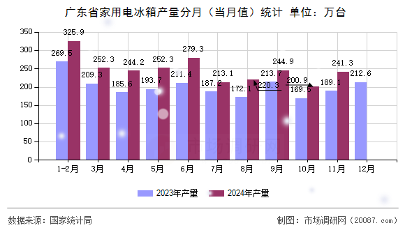 广东省家用电冰箱产量分月(当月值)统计 广东省家用电冰箱产量分月(当月值)统计