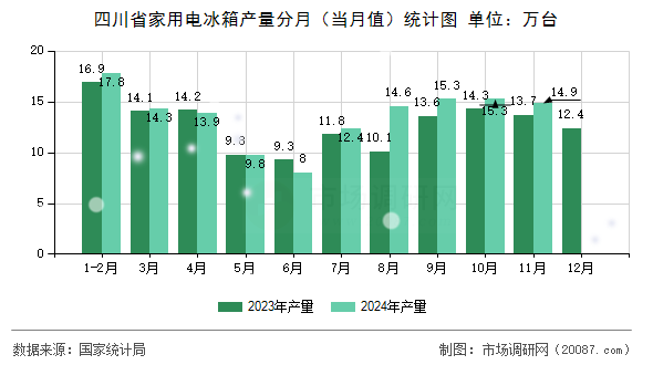 四川省家用电冰箱产量分月(当月值)统计图 四川省家用电冰箱产量分月(当月值)统计图