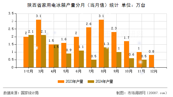 陕西省家用电冰箱产量分月(当月值)统计 陕西省家用电冰箱产量分月(当月值)统计