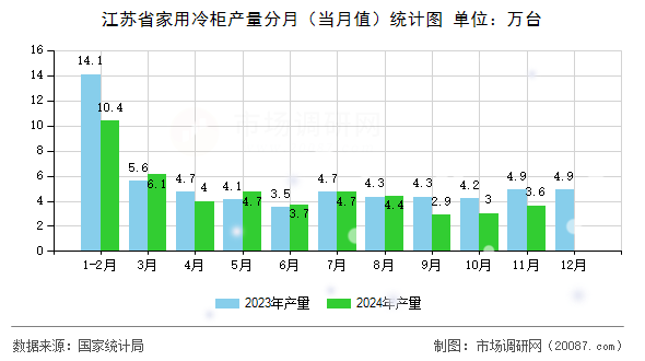 江苏省家用冷柜产量分月(当月值)统计图 江苏省家用冷柜产量分月(当月值)统计图