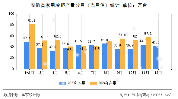 安徽省家用冷柜产量分月(当月值)统计 安徽省家用冷柜产量分月(当月值)统计
