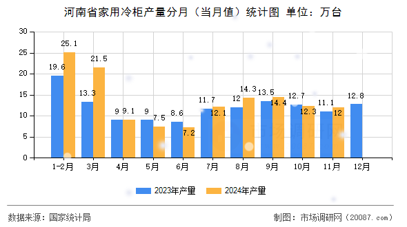 河南省家用冷柜产量分月(当月值)统计图 河南省家用冷柜产量分月(当月值)统计图