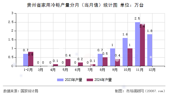 贵州省家用冷柜产量分月（当月值）统计图